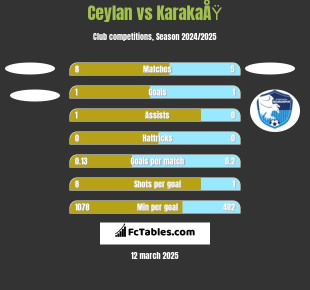 Ceylan vs KarakaÅŸ h2h player stats