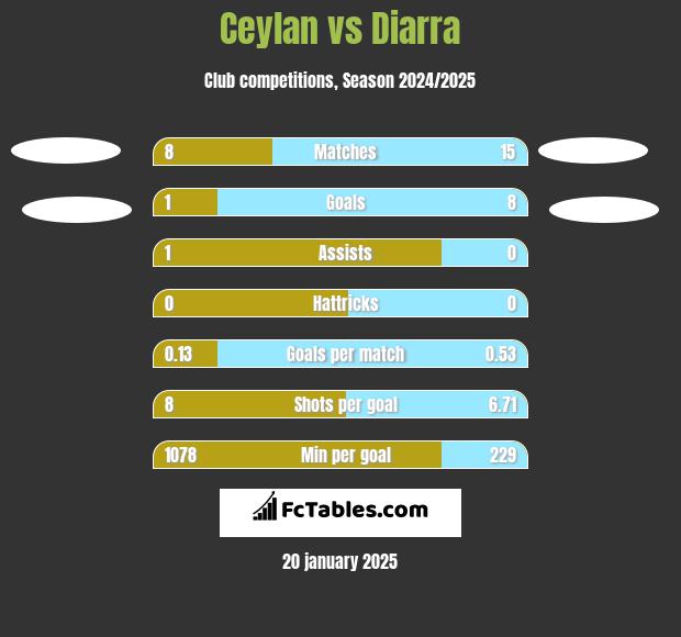 Ceylan vs Diarra h2h player stats