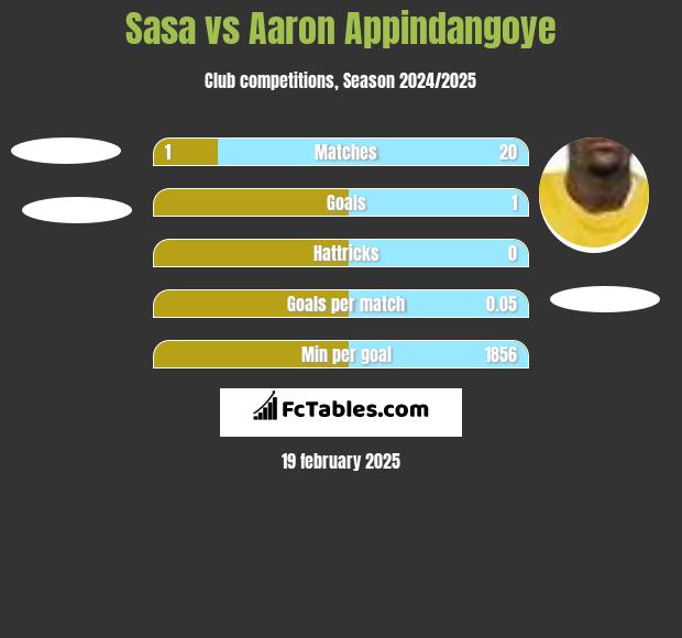 Sasa vs Aaron Appindangoye h2h player stats