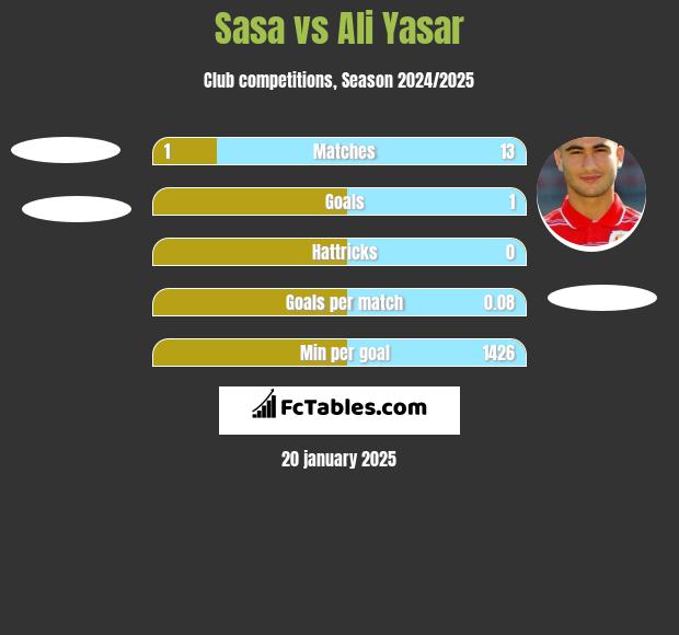 Sasa vs Ali Yasar h2h player stats