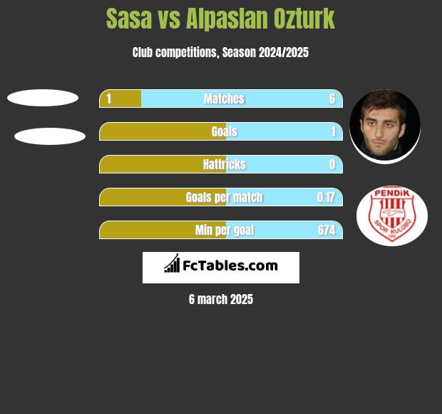 Sasa vs Alpaslan Ozturk h2h player stats