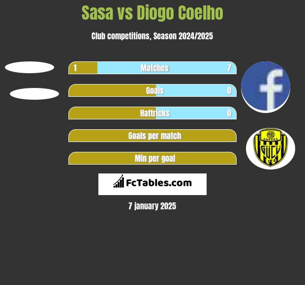 Sasa vs Diogo Coelho h2h player stats