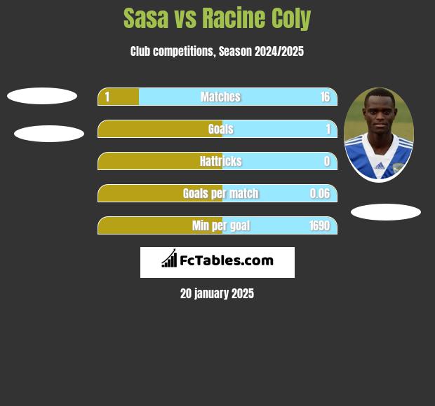 Sasa vs Racine Coly h2h player stats