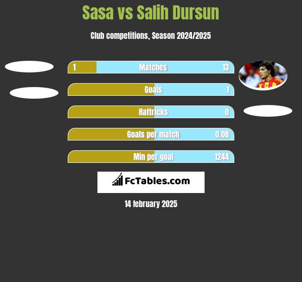 Sasa vs Salih Dursun h2h player stats