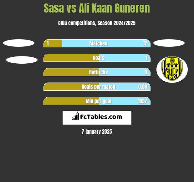 Sasa vs Ali Kaan Guneren h2h player stats