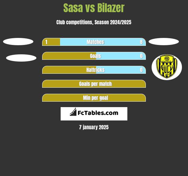 Sasa vs Bilazer h2h player stats