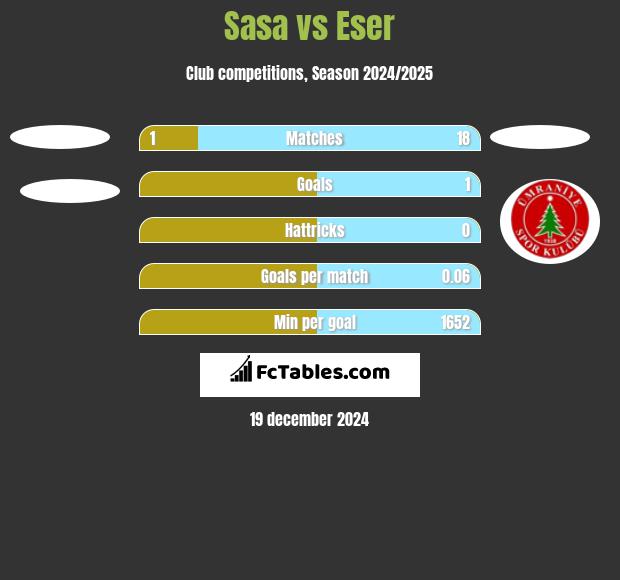 Sasa vs Eser h2h player stats