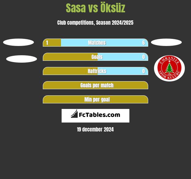 Sasa vs Öksüz h2h player stats