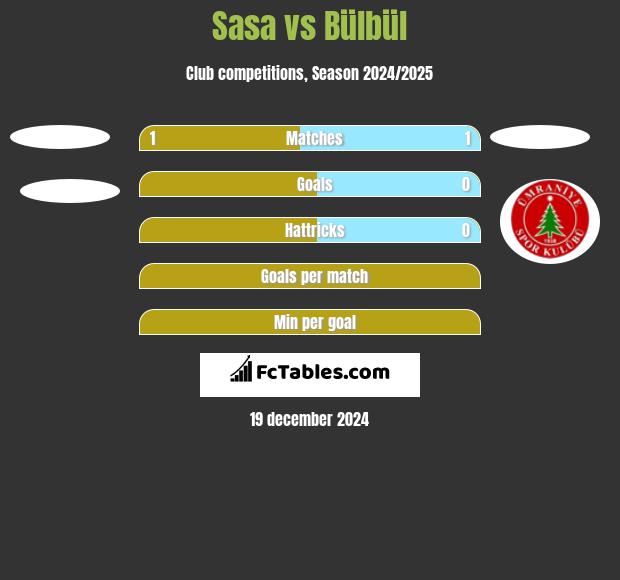 Sasa vs Bülbül h2h player stats