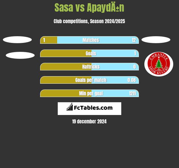 Sasa vs ApaydÄ±n h2h player stats