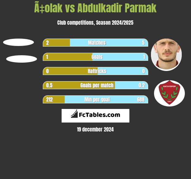 Ã‡olak vs Abdulkadir Parmak h2h player stats