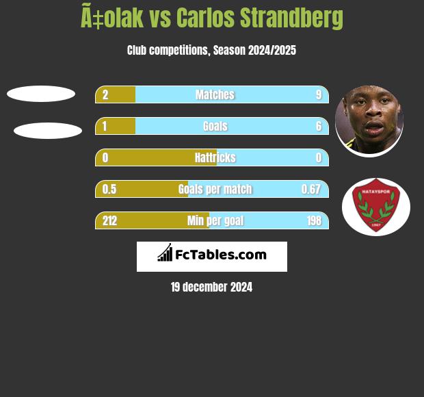 Ã‡olak vs Carlos Strandberg h2h player stats