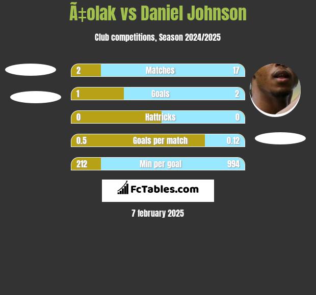 Ã‡olak vs Daniel Johnson h2h player stats