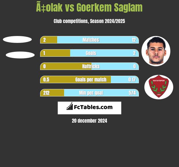 Ã‡olak vs Goerkem Saglam h2h player stats