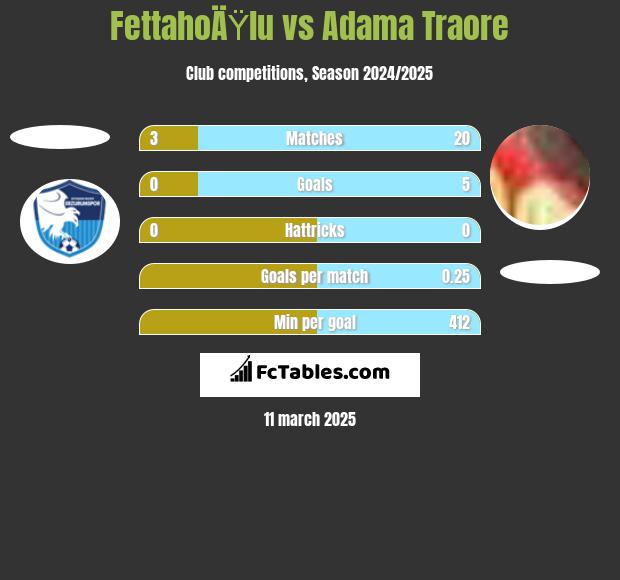 FettahoÄŸlu vs Adama Traore h2h player stats