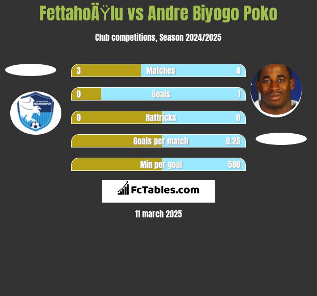 FettahoÄŸlu vs Andre Biyogo Poko h2h player stats