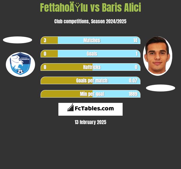 FettahoÄŸlu vs Baris Alici h2h player stats