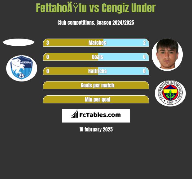 FettahoÄŸlu vs Cengiz Under h2h player stats