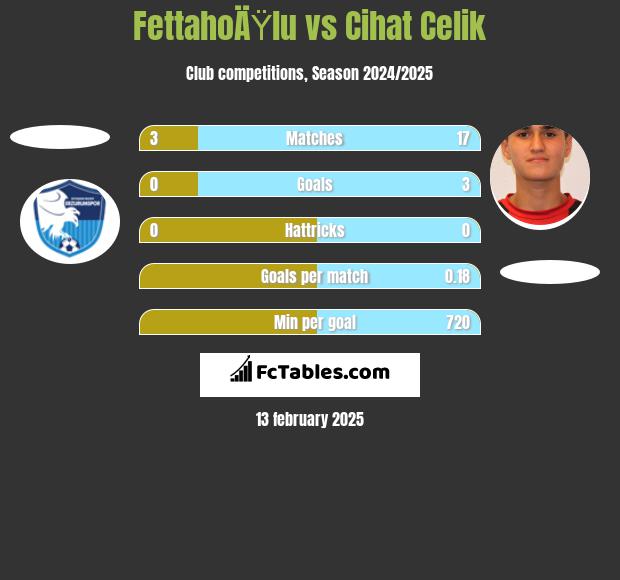 FettahoÄŸlu vs Cihat Celik h2h player stats