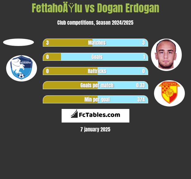 FettahoÄŸlu vs Dogan Erdogan h2h player stats