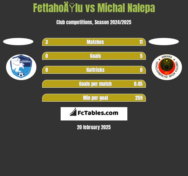 FettahoÄŸlu vs Michał Nalepa h2h player stats