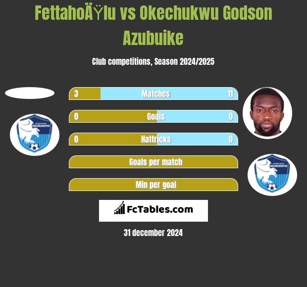 FettahoÄŸlu vs Okechukwu Godson Azubuike h2h player stats