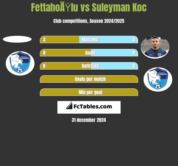 FettahoÄŸlu vs Suleyman Koc h2h player stats