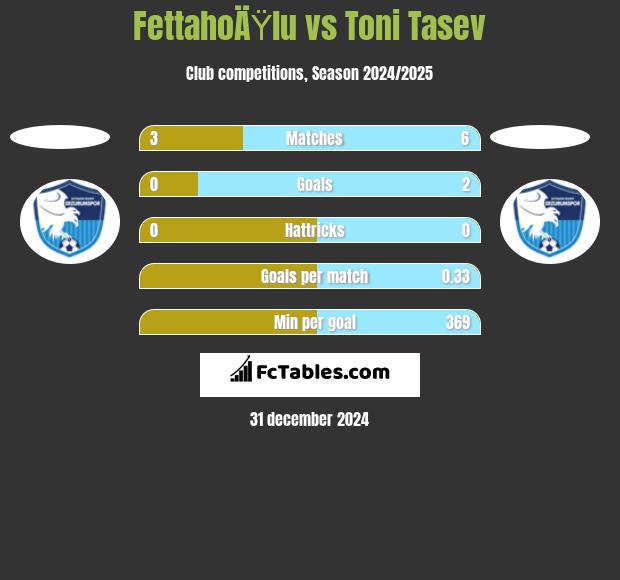 FettahoÄŸlu vs Toni Tasev h2h player stats