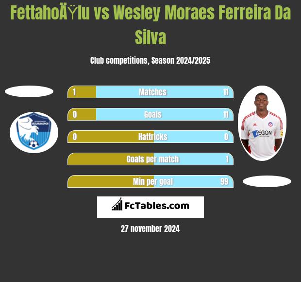 FettahoÄŸlu vs Wesley Moraes Ferreira Da Silva h2h player stats