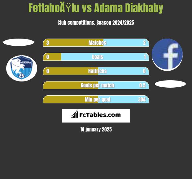 FettahoÄŸlu vs Adama Diakhaby h2h player stats