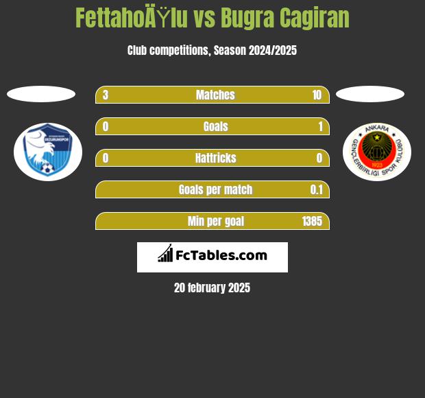 FettahoÄŸlu vs Bugra Cagiran h2h player stats