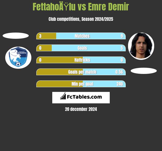 FettahoÄŸlu vs Emre Demir h2h player stats