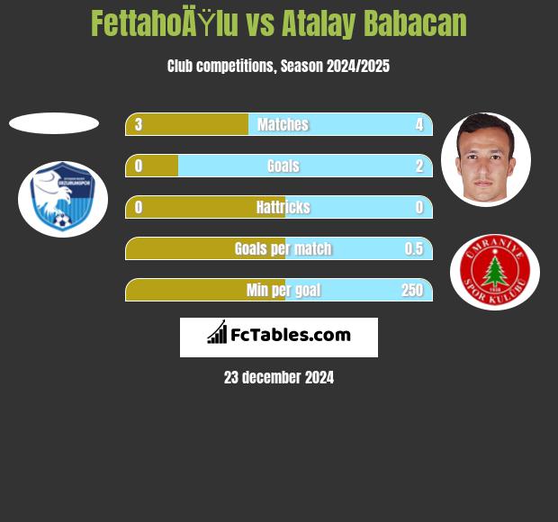 FettahoÄŸlu vs Atalay Babacan h2h player stats