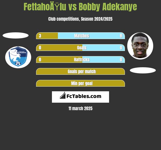 FettahoÄŸlu vs Bobby Adekanye h2h player stats