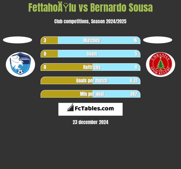 FettahoÄŸlu vs Bernardo Sousa h2h player stats