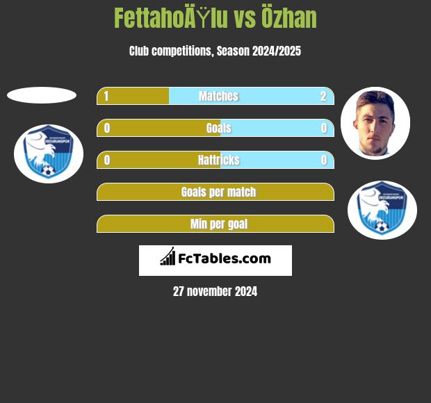 FettahoÄŸlu vs Özhan h2h player stats