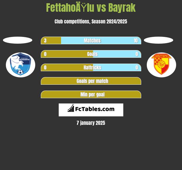 FettahoÄŸlu vs Bayrak h2h player stats