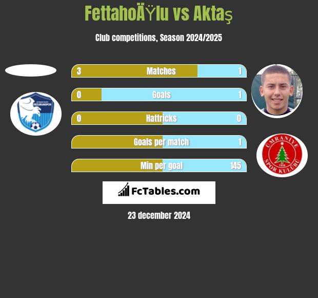 FettahoÄŸlu vs Aktaş h2h player stats