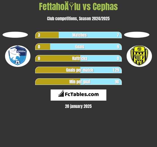 FettahoÄŸlu vs Cephas h2h player stats