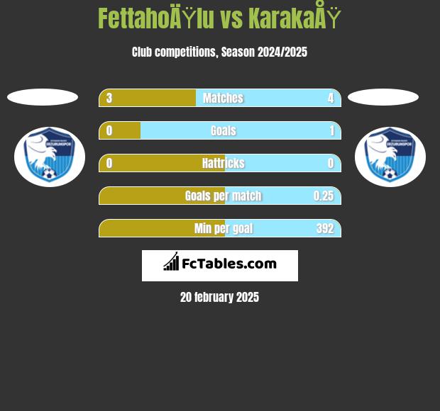 FettahoÄŸlu vs KarakaÅŸ h2h player stats