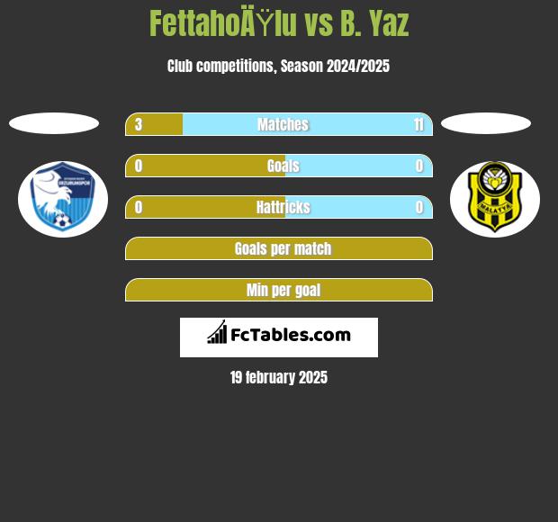 FettahoÄŸlu vs B. Yaz h2h player stats