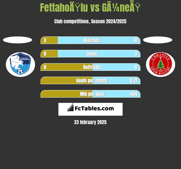 FettahoÄŸlu vs GÃ¼neÅŸ h2h player stats