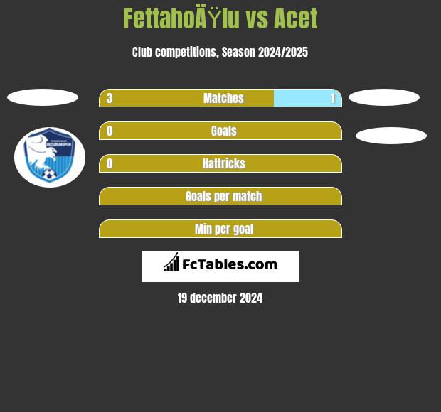 FettahoÄŸlu vs Acet h2h player stats