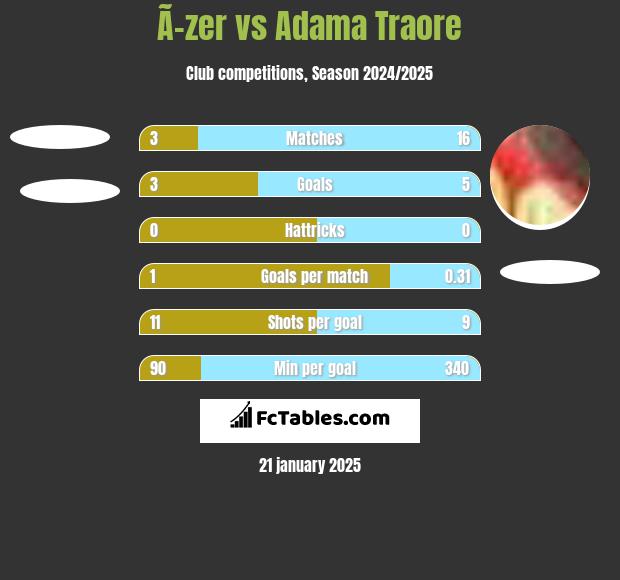 Ã–zer vs Adama Traore h2h player stats