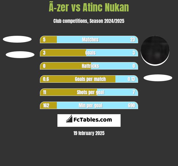 Ã–zer vs Atinc Nukan h2h player stats