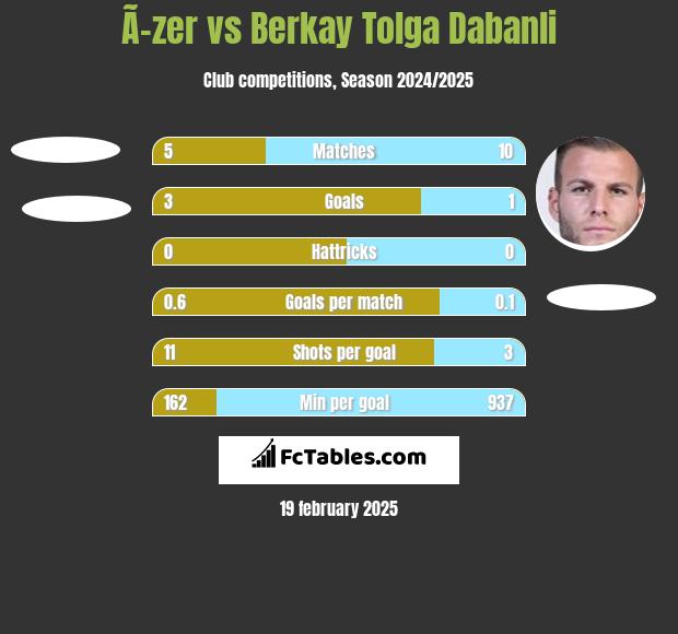 Ã–zer vs Berkay Tolga Dabanli h2h player stats