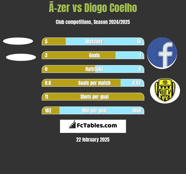 Ã–zer vs Diogo Coelho h2h player stats