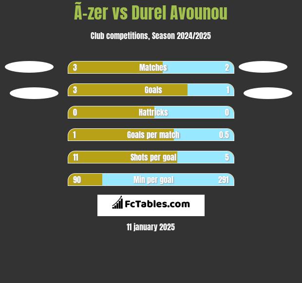 Ã–zer vs Durel Avounou h2h player stats