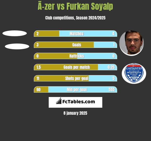 Ã–zer vs Furkan Soyalp h2h player stats