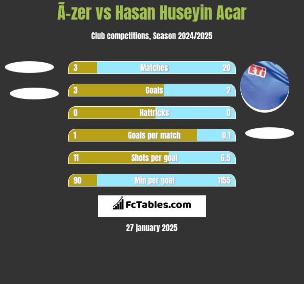 Ã–zer vs Hasan Huseyin Acar h2h player stats